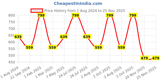 myntra.com SPYKAR Men Maroon & White Printed Cotton Beanie spykar Price History Graph from 1 Aug 2024 to 25 Nov 2025