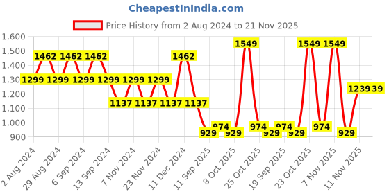 myntra.com SPYKAR Men Maroon Pullover spykar Price History Graph from 2 Aug 2024 to 20 Nov 2025