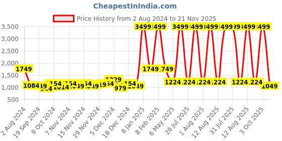myntra.com SPYKAR Men Medium Size Canvas Backpacks spykar Price History Graph from 2 Aug 2024 to 21 Nov 2025