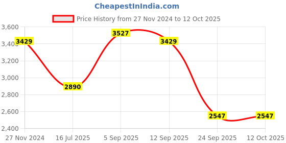 myntra.com SPYKAR Men Mesh Colourblocked Sneakers spykar Price History Graph from 27 Nov 2024 to 12 Oct 2025