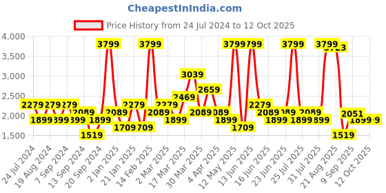 myntra.com SPYKAR Men Mid-Rise Bootcut Clean Look Cotton Jeans spykar Price History Graph from 24 Jul 2024 to 12 Oct 2025