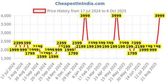 myntra.com SPYKAR Men Mid-Rise Bootcut Heavy Fade Stretchable Cotton Jeans spykar Price History Graph from 17 Jul 2024 to 6 Oct 2025