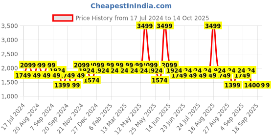 myntra.com SPYKAR Men Mid-Rise Bootcut Light Fade Stretchable Jeans spykar Price History Graph from 17 Jul 2024 to 14 Oct 2025