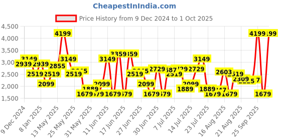 myntra.com SPYKAR Men Mid Rise Bootcut Stretchable Jeans spykar Price History Graph from 9 Dec 2024 to 1 Oct 2025