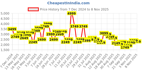 myntra.com SPYKAR Men Mid Rise Cargo Trousers spykar Price History Graph from 7 Dec 2024 to 8 Nov 2025