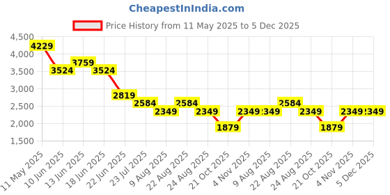 myntra.com SPYKAR Men Mid-Rise Cargos Trousers spykar Price History Graph from 11 May 2025 to 5 Dec 2025