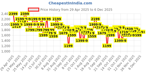 myntra.com SPYKAR Men Mid-Rise Casual Cargos spykar Price History Graph from 29 Apr 2025 to 5 Dec 2025