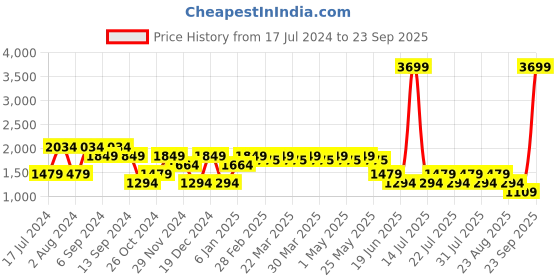 myntra.com SPYKAR Men Mid-Rise Clean Look Cotton Jeans spykar Price History Graph from 17 Jul 2024 to 23 Sep 2025