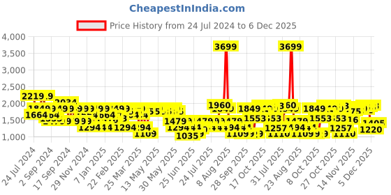 myntra.com SPYKAR Men Mid-Rise Clean Look Heavy Fade Cotton Jeans spykar Price History Graph from 24 Jul 2024 to 5 Dec 2025