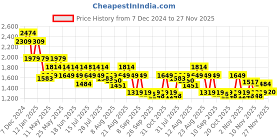 myntra.com SPYKAR Men Mid Rise Clean Look Heavy Fade Cotton Jeans spykar Price History Graph from 7 Dec 2024 to 25 Nov 2025