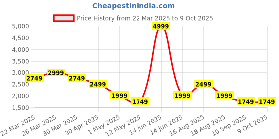 myntra.com SPYKAR Men Mid-Rise Clean Look Heavy Fade Jeans spykar Price History Graph from 22 Mar 2025 to 4 Oct 2025