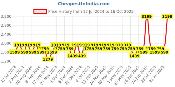 myntra.com SPYKAR Men Mid Rise Clean Look Heavy Fade Stretchable Jeans spykar Price History Graph from 17 Jul 2024 to 16 Oct 2025