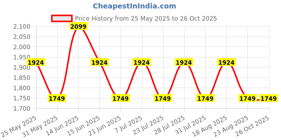 myntra.com SPYKAR Men Mid-Rise Clean Look Heavy Fade Stretchable Jeans spykar Price History Graph from 25 May 2025 to 26 Oct 2025