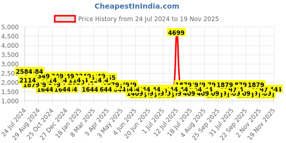 myntra.com SPYKAR Men Mid Rise Clean Look Jeans spykar Price History Graph from 24 Jul 2024 to 19 Nov 2025