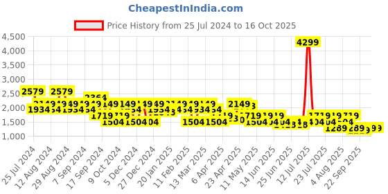 myntra.com SPYKAR Men Mid Rise Clean Look Jeans spykar Price History Graph from 25 Jul 2024 to 16 Oct 2025