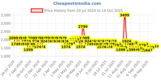 myntra.com SPYKAR Men Mid-Rise Clean Look Jeans spykar Price History Graph from 24 Jul 2024 to 15 Oct 2025