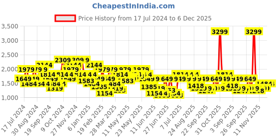 myntra.com SPYKAR Men Mid-Rise Clean Look Jeans spykar Price History Graph from 17 Jul 2024 to 5 Dec 2025