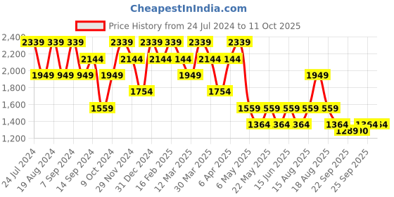myntra.com SPYKAR Men Mid Rise Clean Look Light Fade Cotton Jeans spykar Price History Graph from 24 Jul 2024 to 4 Oct 2025