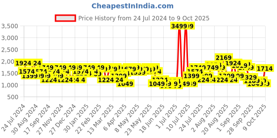 myntra.com SPYKAR Men Mid Rise Clean Look Light Fade Jeans spykar Price History Graph from 24 Jul 2024 to 9 Oct 2025