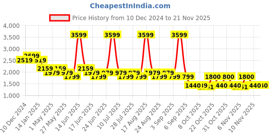 myntra.com SPYKAR Men Mid-Rise Clean Look Light Fade Stretchable Jeans spykar Price History Graph from 10 Dec 2024 to 19 Nov 2025