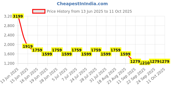 myntra.com SPYKAR Men Mid-Rise Clean Look Light Fade Stretchable Jeans spykar Price History Graph from 13 Jun 2025 to 10 Oct 2025