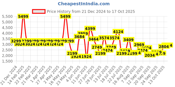 myntra.com SPYKAR Men Mid-Rise Clean Look No Fade Jeans spykar Price History Graph from 21 Dec 2024 to 17 Oct 2025