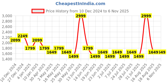 myntra.com SPYKAR Men Mid-Rise Clean Look No Fade Stretchable Jeans spykar Price History Graph from 10 Dec 2024 to 6 Nov 2025