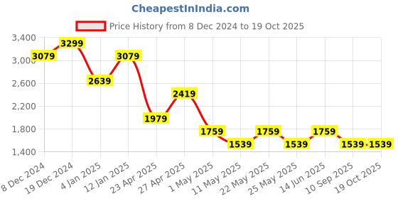 myntra.com SPYKAR Men Mid-Rise Clean Look No Fade Stretchable Jeans spykar Price History Graph from 8 Dec 2024 to 19 Oct 2025