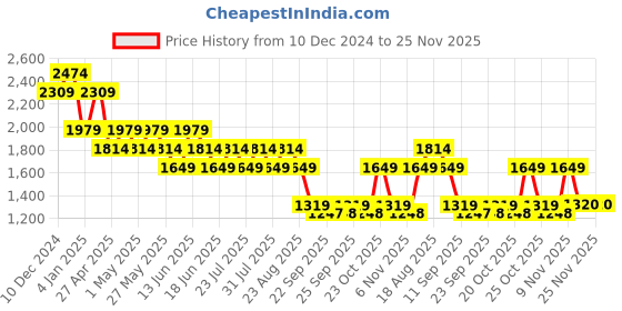 myntra.com SPYKAR Men Mid-Rise Clean Look No Fade Stretchable Jeans spykar Price History Graph from 10 Dec 2024 to 24 Nov 2025