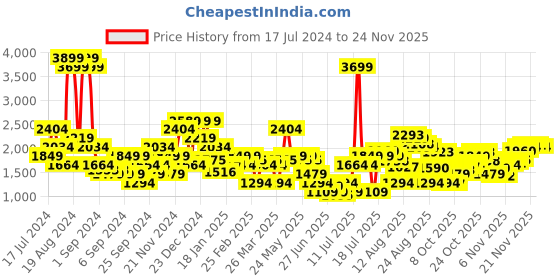 myntra.com SPYKAR Men Mid-Rise Clean Look Stretchable Jeans spykar Price History Graph from 17 Jul 2024 to 24 Nov 2025