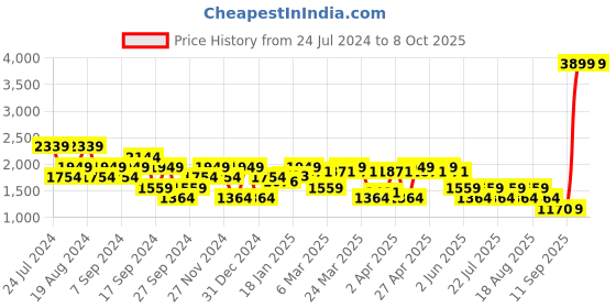myntra.com SPYKAR Men Mid-Rise Clean Look Stretchable Jeans spykar Price History Graph from 24 Jul 2024 to 4 Oct 2025