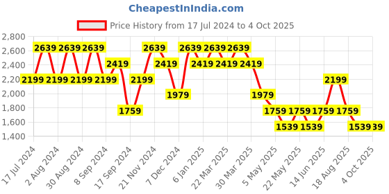 myntra.com SPYKAR Men Mid-Rise Clean Look Stretchable Jeans spykar Price History Graph from 17 Jul 2024 to 4 Oct 2025