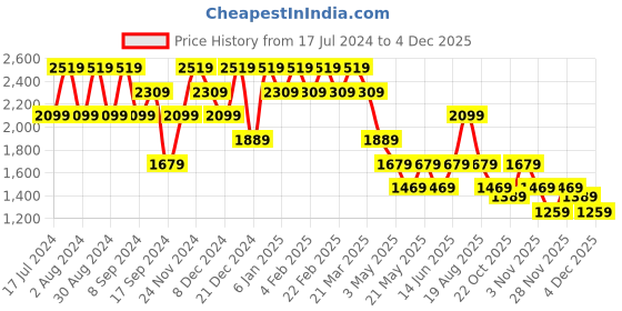 myntra.com SPYKAR Men Mid-Rise Clean Look Stretchable Jeans spykar Price History Graph from 17 Jul 2024 to 2 Dec 2025