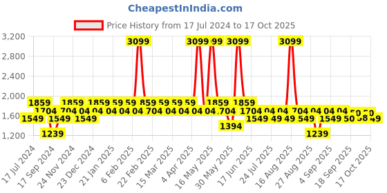 myntra.com SPYKAR Men Mid Rise Clean Look Stretchable Jeans spykar Price History Graph from 17 Jul 2024 to 17 Oct 2025