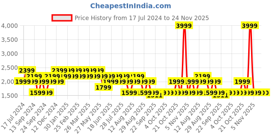 myntra.com SPYKAR Men Mid Rise Clean Look Stretchable Jeans spykar Price History Graph from 17 Jul 2024 to 23 Nov 2025