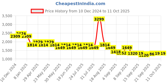 myntra.com SPYKAR Men Mid Rise Clean Look Stretchable Jeans spykar Price History Graph from 10 Dec 2024 to 10 Oct 2025