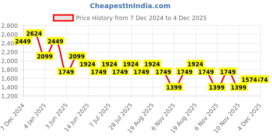 myntra.com SPYKAR Men Mid Rise Clean Look Stretchable Jeans spykar Price History Graph from 7 Dec 2024 to 4 Dec 2025