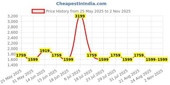 myntra.com SPYKAR Men Mid-Rise Clean Look Stretchable Jeans spykar Price History Graph from 25 May 2025 to 1 Nov 2025