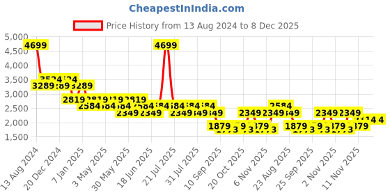 myntra.com SPYKAR Men Mid-Rise Cotton Cargos Trousers spykar Price History Graph from 13 Aug 2024 to 8 Dec 2025