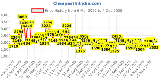 myntra.com SPYKAR Men Mid-Rise Cotton Cargos Trousers spykar Price History Graph from 6 Mar 2025 to 4 Dec 2025