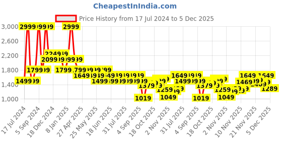 myntra.com SPYKAR Men Mid Rise Cotton Jeans spykar Price History Graph from 17 Jul 2024 to 5 Dec 2025