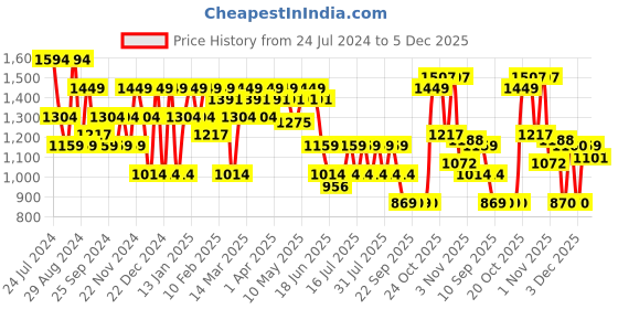 myntra.com SPYKAR Men Mid-Rise Cotton Joggers spykar Price History Graph from 24 Jul 2024 to 5 Dec 2025