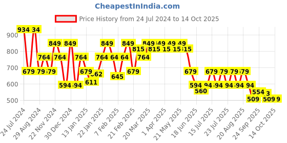 myntra.com SPYKAR Men Mid-Rise Cotton Shorts spykar Price History Graph from 24 Jul 2024 to 14 Oct 2025