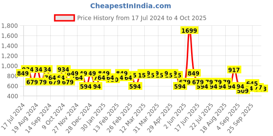 myntra.com SPYKAR Men Mid Rise Cotton Shorts spykar Price History Graph from 17 Jul 2024 to 4 Oct 2025