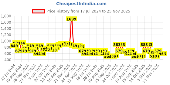myntra.com SPYKAR Men Mid-Rise Cotton Shorts spykar Price History Graph from 17 Jul 2024 to 24 Nov 2025