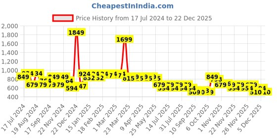 myntra.com SPYKAR Men Mid Rise Cotton Shorts spykar Price History Graph from 17 Jul 2024 to 22 Dec 2025