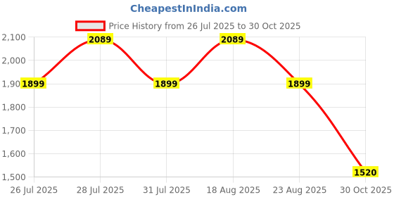 myntra.com SPYKAR Men Mid-Rise Cotton Stretchable Jeans spykar Price History Graph from 26 Jul 2025 to 30 Oct 2025