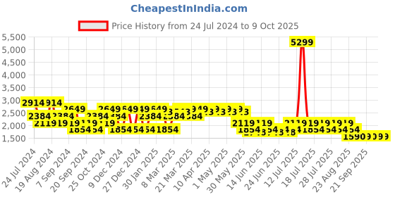 myntra.com SPYKAR Men Mid-Rise Heavy Fade Clean Look Stretchable Jeans spykar Price History Graph from 24 Jul 2024 to 8 Oct 2025