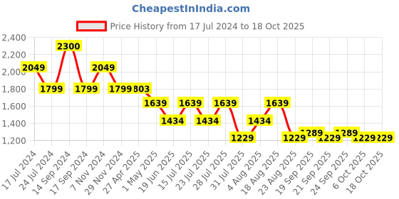myntra.com SPYKAR Men Mid-Rise Heavy Fade Clean Look Stretchable Jeans spykar Price History Graph from 17 Jul 2024 to 17 Oct 2025
