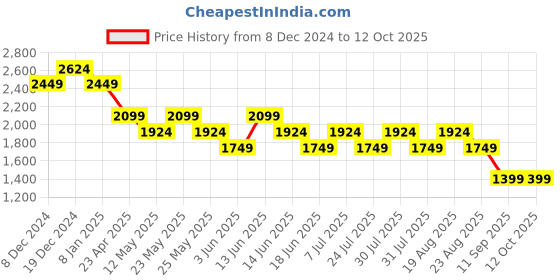 myntra.com SPYKAR Men Mid Rise Heavy Fade Clean Look Stretchable Jeans spykar Price History Graph from 8 Dec 2024 to 4 Oct 2025